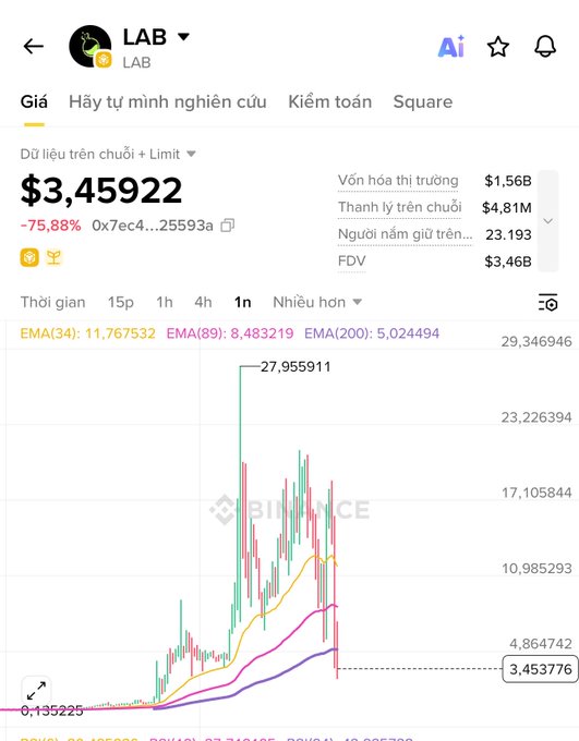 A Binance cryptocurrency price chart for the token LAB showing a value of $3.45922 with a sharp -75.88% decline, FDV of $3.46B, and the token marked as delisted.