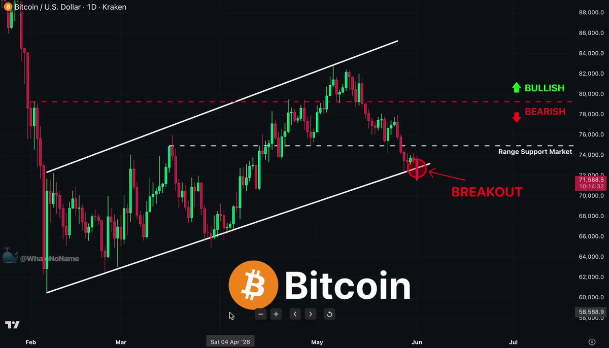 The image features a scatter chart indicating Bitcoin's price trends against time, with the x-axis displaying time and the y-axis representing the value of Bitcoin over that time period. The chart indicates that Bitcoin has been consistently rising in value over time, which could be seen as a bullish trend. Based on this information, it appears that the price of Bitcoin is expected to continue rising or potentially fall within a specific range indicated by the support and resistance zones.