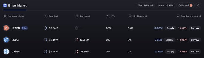 Screenshot of the Ember Market DeFi protocol showing 3 assets (eEARN Mint, USDC, USDai) with total size $15.12M, loans $5.35M, including supply/borrow APY rates and LTV ratios.