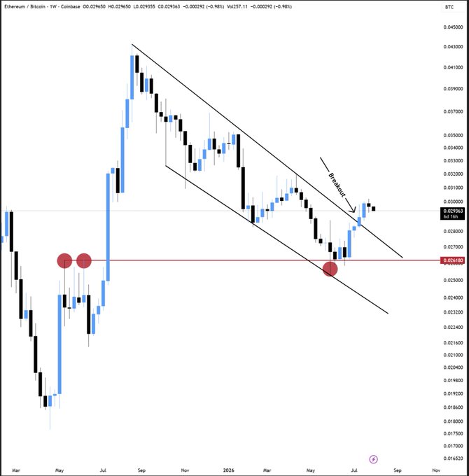 A weekly Ethereum/Bitcoin (ETH/BTC) trading chart on Coinbase showing price action in a descending channel with a breakout labeled on the right side near 0.0295.