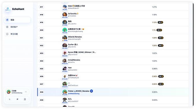 The screenshot displays the EchoHunt leaderboard ranking #17-#29, showing accounts like EdenT, 0xforeNx, 陶朱, 血真买不下酒, and Fisher三哥VER | Renaiss at #28 with 0.95%, alongside percentage metrics and "P4.0" badges. This relates to the post because the user explains they noticed a small increase in USDT in their account, discovering they made it onto Renaiss's xhunt.ai leaderboard, which they attribute to the activity weight of their account.