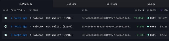 The image shows a transaction tracking dashboard displaying three recent inflows to wallet 0xf426869C88eaE48f965F16436511e3..., with the top entry confirming a 2-hour-old purchase of 99.834K $HYPE ($7.72M) from FalconX, matching the post's claim about a newly created wallet making a massive HYPE acquisition.