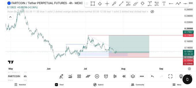 A TradingView chart showing FARTCOIN / Tether Perpetual Futures on MEXC, displaying a 4-hour price chart with the current price at 0.12822, up 2.36%, with various candlestick data and technical analysis overlays visible.