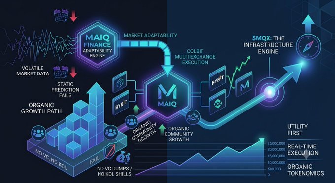 A promotional infographic for MAIQ featuring diagrams about crypto tokenomics, showing elements like 'MAIQ FINANCE', 'Market Adaptability Engine', '$MOX: The Infrastructure Engine', 'COLBIT Multi-Exchange Execution', 'Organic Growth Path', and 'Real-Time Execution'.
