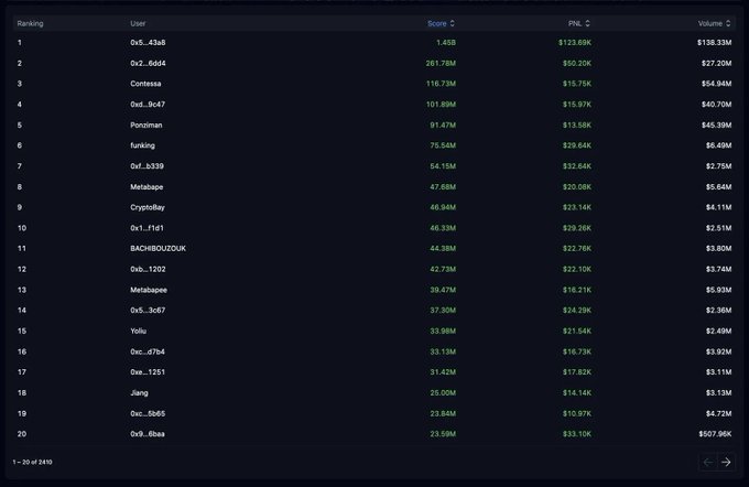 Dark-themed leaderboard ranking table showing 20 users with columns for Score, PNL, and Volume, with the top user '0x5...43a8' having a score of 1.45B and volume of $138.33M.