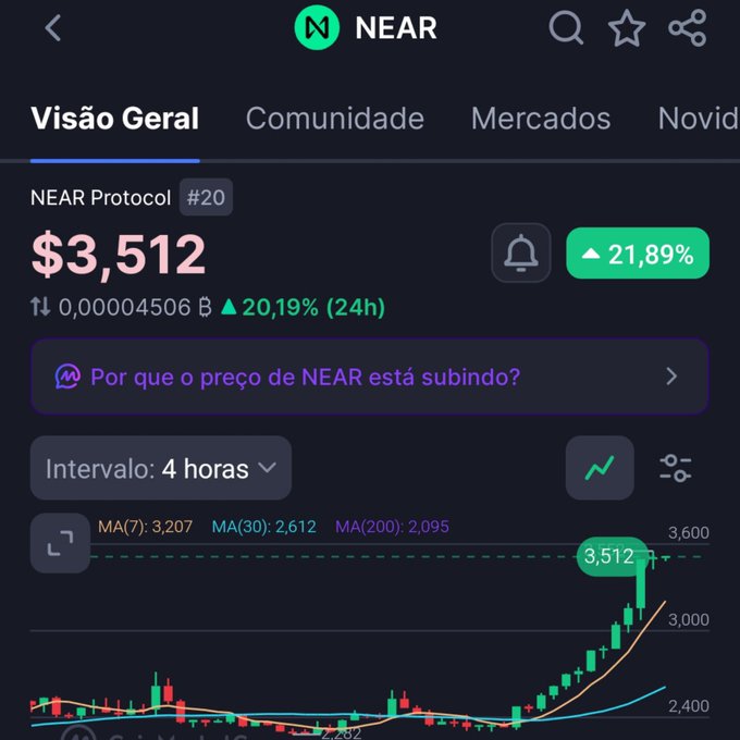 A screenshot of a cryptocurrency tracking app showing NEAR Protocol at $3,512 with a 21.89% increase, displayed on a 4-hour interval chart with an upward trend.