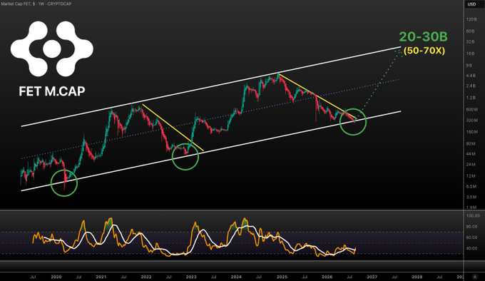 A technical analysis chart of $FET's market cap displays an ascending channel pattern with green circles marking key support levels from 2020-2026, projecting a target of 20-30B (50-70x) by 2027, alongside an RSI indicator at the bottom. The "FET M.CAP" logo appears in the upper left, reinforcing the bullish price prediction aligned with the post's call for a 50-70x upside.