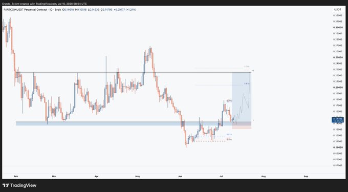 TradingView daily chart of FARTCOIN/USDT showing a recent bullish reaction off the $0.14792 support zone, with a projected upward target in the $0.215–$0.268 range highlighted by a shaded forecast box, though price remains well below the prior resistance near $0.26596.