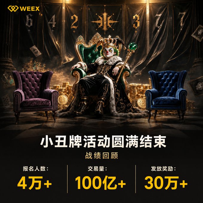 A promotional image for WEEX featuring a king-like joker character seated on a throne, announcing the conclusion of a 'Joker Card Event' with statistics showing 40,000+ registrations, 10 billion+ trading volume, and 300,000+ rewards distributed.