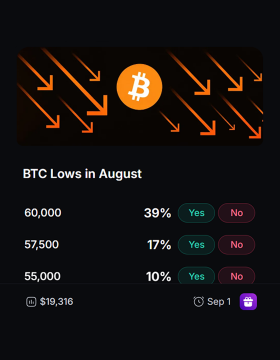 A dark-themed mobile app interface displaying 'BTC Lows in August' with Bitcoin price predictions showing $60,000 at 39%, $57,500 at 17%, and $55,000 at 10% with Yes/No voting buttons, alongside a current price of $19,316 and a date of Sep 1.