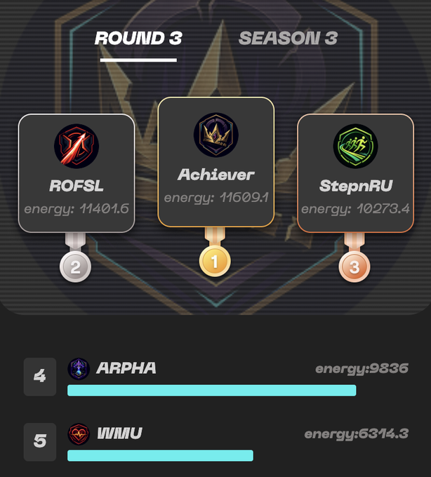 The leaderboard shows Achiever leading Round 3 of Season 3 with 11609.1 energy, followed by ROFSL (11401.6) in 2nd place and StepnRU (10273.4) in 3rd, while ARPHA (9836) and WMU (6314.3) round out the top 5 below.