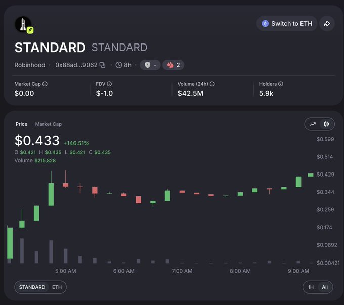 A cryptocurrency trading chart displays the 'STANDARD' token on Robinhood, showing a price of $0.433 with a +146.51% increase on a candlestick graph.