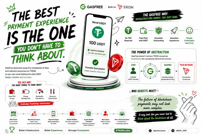 An infographic for 'GasFree' explains how users can send USDT on the Tron network without TRX fees, highlighting the simplicity, abstraction of complexity, and the broader blockchain ecosystem.