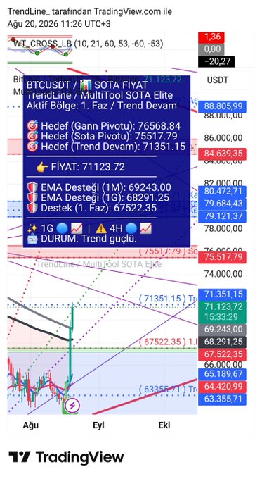 A TradingView chart displaying Bitcoin (BTCUSDT) at approximately $71,123 with a Turkish "MultiTool SOTA Elite" indicator overlay, showing price testing the $71,351 SOTA resistance level. The caption highlights Bitcoin's price action near the mentioned 71,351 resistance, with the chart's red trend line and price candles visually confirming the resistance test.