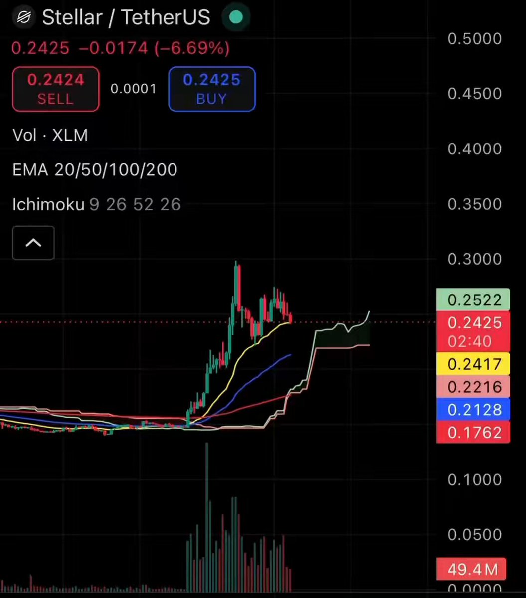 xtm app settings are shown on screen with XLM at 6%. XLM is down by -6% around $0.25. The trend structure of Ichimoku shows heavy red volume, but there seems to be some resistance, as evidenced by the greenish tone in the upper part of the chart and a BULLISH pattern in the lower section. Next Big Breakout level I'm watching is XLM at 6%.
