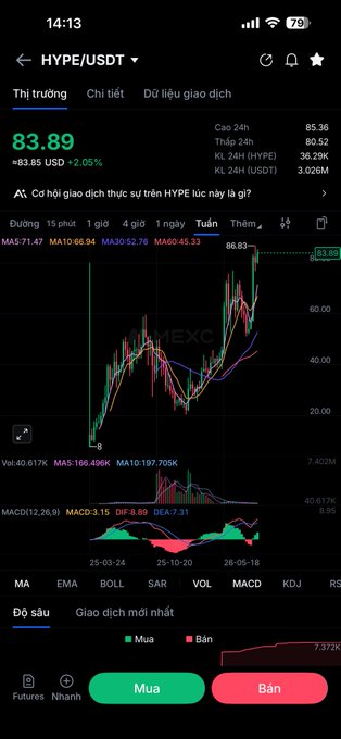 A mobile trading app screen shows the HYPE/USDT chart at 83.89 with a +2.05% increase, displaying technical indicators like MA, EMA, BOLL, and MACD.
