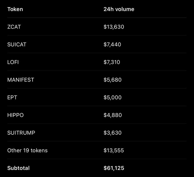 A table displays 24-hour trading volumes for various tokens: ZCAT ($13,630), SUICAT ($7,440), LOFI ($7,310), MANIFEST ($5,680), EPT ($5,000), HIPPO ($4,880), SUITRUMP ($3,630), Other 19 tokens ($13,555), with a Subtotal of $61,125.