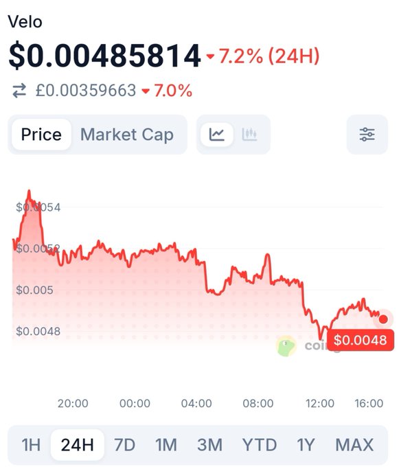 A 24-hour price chart for the cryptocurrency Velo ($VELO) shows a notable decline from a high of around $0.0054 down to $0.0048, representing a 7.2% drop over 24 hours. The chart visually supports the post's claim of a surge followed by retracement, illustrating how the price failed to hold above the $0.005 resistance level mentioned in the analysis.