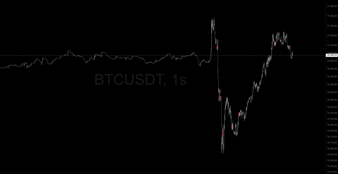 A BTCUSDT 1-second chart shows an extreme flash crash and V-shaped recovery, with the price plunging from ~$77,400 to ~$75,200 before snapping back, illustrating the chaotic price action caused by PvPing algos.