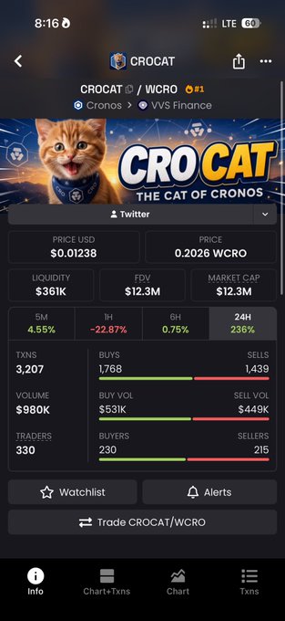 The image shows a trading app screenshot of the CROCAT/WCRO token ($CROCAT) on Cronos via VVS Finance, displaying a price of $0.01238, market cap of $12.3M, and a 24-hour gain of 236%—aligning with the post's claim that CROCAT has already surged over 100x as an early meme coin runner on Cronos Blockchain.