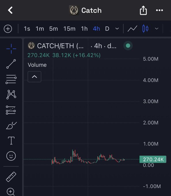 A cryptocurrency trading chart showing CATCH/ETH pair volume, with a current value of 270.24K and a 16.42% increase displayed on a dark-themed interface.