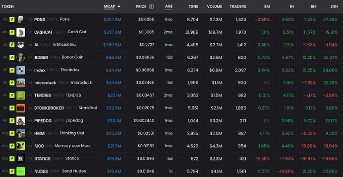 The image shows a cryptocurrency leaderboard ranking tokens like PONS ($427.8M), CASHCAT ($297.0M), and Artificial Inu ($269.8M) by market cap, with notable 24-hour gains such as The Index (+69.08%) and microbuck (+22.78%). This aligns with the post's theme of a broad crypto rally, particularly highlighting Robinhood Chain tokens showing significant upward momentum across multiple timeframes.