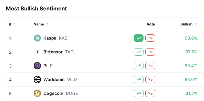 A 'Most Bullish Sentiment' ranking showing Kaspa (KAS) at 93.6%, Bittensor (TAO) at 87.5%, Pi (PI) at 85.4%, Worldcoin (WLD) at 84.0%, and Dogecoin (DOGE) at 81.2%.