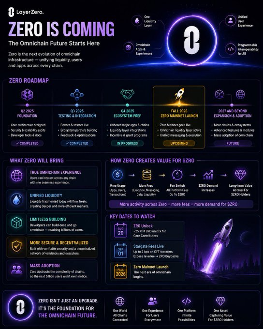 A LayerZero promotional infographic titled "ZERO IS COMING: The Omnichain Future Starts Here" outlines a roadmap with milestones including Q2 2026 Foundation (completed), Q3 2025 Testing & Integration (completed), Q4 2025 Ecosystem Prep (in progress), Fall 2026 Zero Mainnet Launch (upcoming), and 2027+ Expansion (future). It highlights that ZERO will deliver unified liquidity, limitless building, more secure & decentralized infrastructure, and mass adoption, while $ZRO holders benefit from features like "Stargate Fees Live" (Up to 2 bps on OFT transfers, excess revenue = ZRO buybacks) and the Zero Mainnet Launch in Fall 2026—directly supporting the post's claim that $ZRO is gaining deeper utility ahead of its Fall 2026 mainnet.