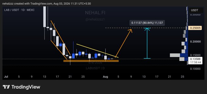 A TradingView candlestick chart for LAB/USDT on MEXC shows price consolidating within a marked demand zone near $0.13588 (down 17.38%), with the post highlighting a potential +80% breakout toward $0.25 if the descending trendline is broken.