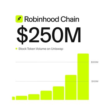 A Robinhood Chain promotional graphic highlighting '$250M Stock Token Volume on Uniswap' displayed as a rising yellow bar chart against a light green background.