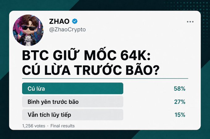 Twitter/X poll from @ZhaoCrypto asking 'BTC GIỮ MỐC 64K: CỦ LỪA TRƯỚC BÃO?' with results: Củ lừa 58%, Bình yên trước bão 27%, Vẫn tích lũy tiếp 15%, based on 1,256 votes.