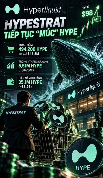 A Vietnamese promotional graphic for Hyperliquid's HYPE token at $98 ATH, highlighting 494,200 HYPE additional purchases, 5.51M HYPE accumulated in 1 month, and 35.1M HYPE in revenue.