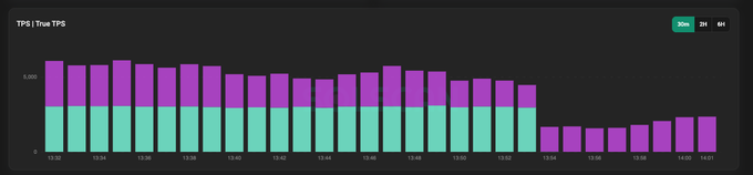 A bar chart displays "TPS | True TPS" metrics on Solana, showing a significant drop from approximately 5,000+ transactions per second around 13:02-13:53 to roughly 1,000 TPS after 13:54, with time range toggles for 30m, 2H, and 6H views. The visualization celebrates the achievement highlighted in the post, showcasing Solana's sustained high throughput performance as recognized by @bw_solana and the @anza_xyz team's engineering efforts.