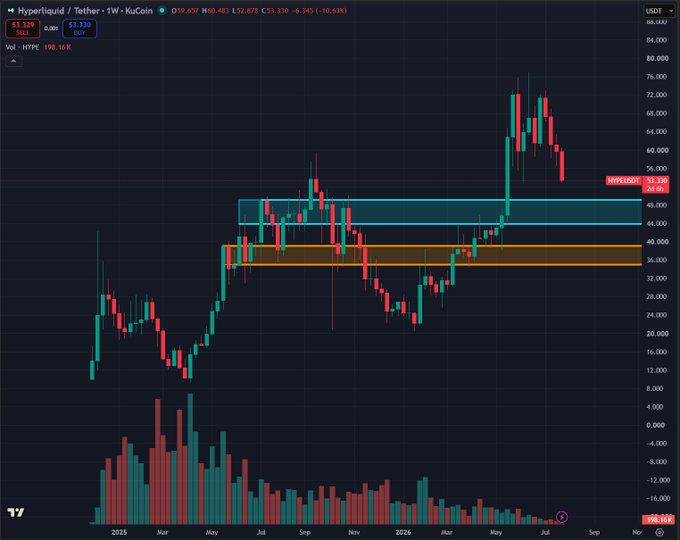 A weekly candlestick chart of Hyperliquid (HYPE/USDT) showing price action from 2025 through 2026, with the current price at $53.329 after a recent decline from highs near $72. The chart highlights two key accumulation zones—a blue band around $48-50 and an orange band around $36-40—corresponding to the post's strategy of starting to buy in the blue zone and loading up heavily in the orange zone.