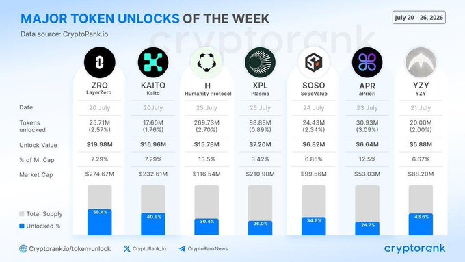 An infographic from CryptoRank titled "Major Token Unlocks of the Week" (July 20-26, 2026) highlights seven upcoming token unlocks, led by LayerZero ($ZRO) with 25.71M tokens ($19.98M, 2.57% of supply) on July 20, followed by Kaito ($KAITO) at $16.96M, Humanity Protocol ($H) at $15.78M, Plasma ($XPL) at $7.20M, Godsavvy ($SOSO) at $6.82M, aPriori ($APR) at $6.64M, and YZY at $5.88M.