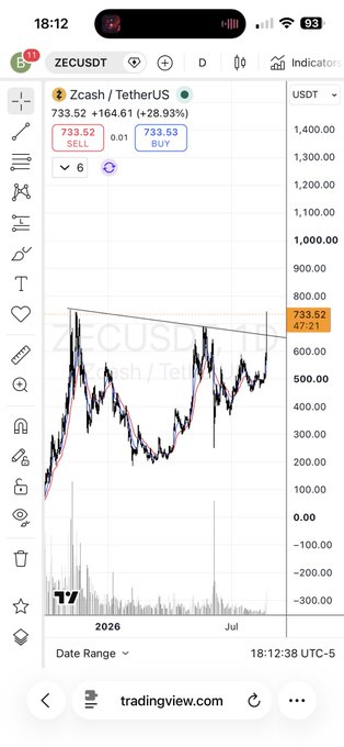 A TradingView mobile screenshot showing ZCASH/TETHERUS (ZECUSDT) price chart at 733.52, up +164.61 (+28.93%), with a timeframe from 2026 to July.