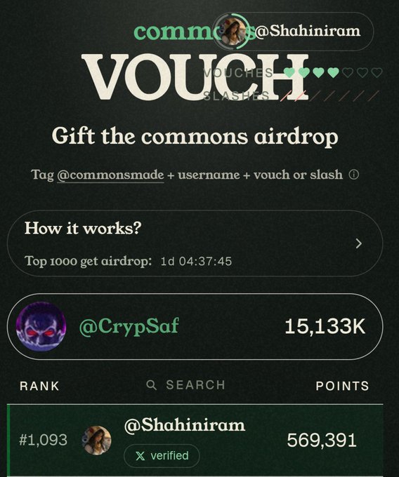 The image displays a leaderboard for the @commonsmade "Vouch" airdrop campaign, showing the top participant @CrypSaf with 15,133K points and the user @Shahiniram ranked #1,093 with 569,391 points. A countdown timer indicates "1d 04:37:45" remaining for the top 1000 to receive the airdrop, reinforcing the post's urgency about joining quickly.