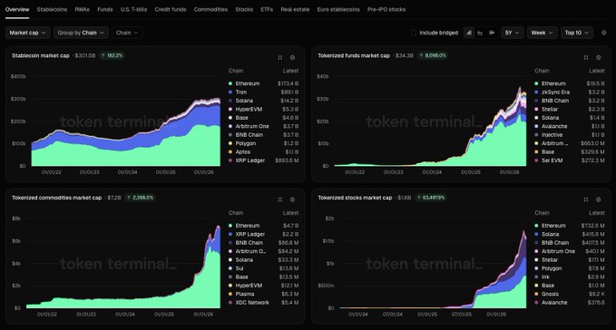 The image features a spreadsheet with four different graphs showcasing data about the price of tokenized assets over time for various cryptocurrencies such as Ethereum, Bitcoin, Ripple, and Litecoin. The graphs display peaks and valleys representing the fluctuation in asset prices throughout different periods. The post highlights that these tokenized assets, like @ethereum @trondao, @solana, & @BNBCHAIN, are growing at a rapid pace. It also mentions who benefits from this growth - typically large institutional investors, centralized financial institutions (like banks), and hedge funds. These entities have access to the underlying blockchain technology, which allows them to invest in tokens or tokenset coins backed by real-world assets like Bitcoin, Etherum, Ripple, etc., thus generating returns on their investments.