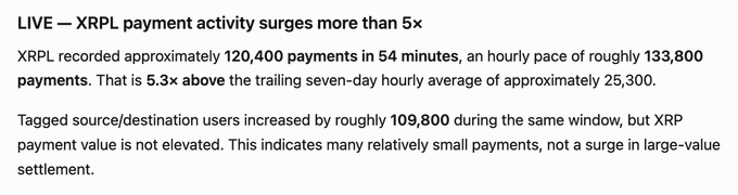 The image shows a live report on $XRPL payment activity, stating that XRP Ledger recorded approximately 120,400 payments in 54 minutes—an hourly pace of roughly 133,800 payments, which is 5.3x above the trailing seven-day hourly average of ~25,300. Tagged source/destination users increased by ~109,800, indicating many small payments rather than large-value settlement, supporting the post's claim of a 5X surge in payment activity as the "switch has finally been flipped."