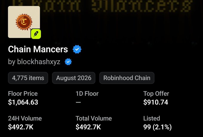 The image shows an NFT collection page for "Chain Mancers" by blockhashxyz with 4,775 items on Robinhood Chain, displaying a floor price of $1,064.63, 24H volume of $492.7K, and 99 listed (2.1%).

The post references people who sold Chain Mancers at $600, which appears tied to the collection's rapid price movement from that level up to the current $1,064.63 floor price—suggesting sellers missed a significant surge in value.