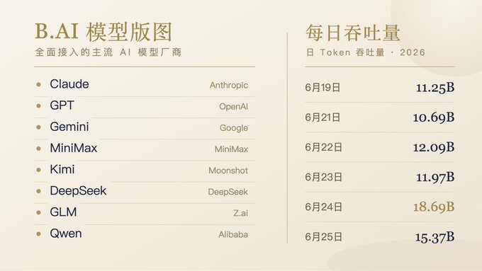 The image displays B.AI's supported AI model providers on the left, including Claude (Anthropic), GPT (OpenAI), Gemini (Google), MiniMax, Kimi (Moonshot), DeepSeek, GLM (Z.ai), and Qwen (Alibaba). On the right, it shows daily Token throughput from June 19-25, 2026, growing from 11.25B to a peak of 18.69B on June 24, before reaching 15.37B on June 25—illustrating the rapid surge in usage described in the accompanying post.
