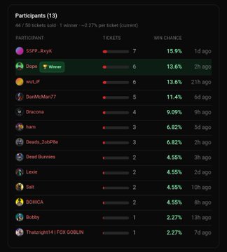 A screenshot of a 'Participants (11)' leaderboard for a competition showing 44/50 tickets sold, with users like $SFP_Ryzyk at 15.9% win chance and Gogo marked as the Winner at 13.6%.
