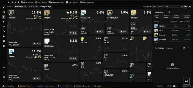 A dashboard displaying memecoin metrics across CATE ($421.66), PEPE ($4.09M), APEPE ($20.21B), and CONTRA ($82.86), featuring a "Momentum" view that highlights trending tokens like NOGAY (12.8%), Doom (9.5%), MEGUSTA (6.6%), STRENCHY (5.9%), and snow (5.8%) with their respective PNL figures. The interface supports the post's claim about Moonberg's alert system by showing real-time momentum tracking and price movements, with CONTRA among the listed tickers—illustrating how the platform identifies early-stage opportunities before they gain significant traction.