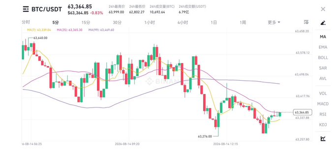 A BTC/USDT trading chart showing the price at 63,364.85 with a -0.83% change, displaying candlestick patterns and moving averages (MA5, MA20, MA99) on a 5-minute timeframe.