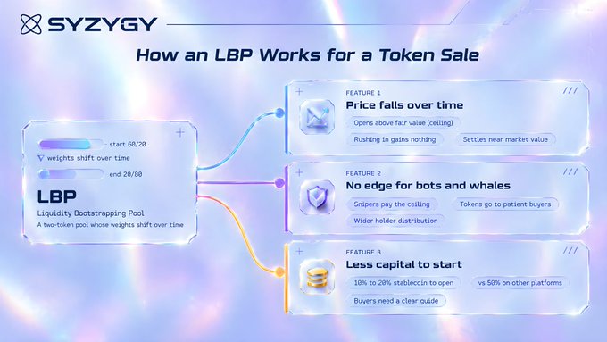 An infographic titled 'How an LBP Works for a Token Sale' by SYZYGY explains the Liquidity Bootstrapping Pool with three features: 'Price falls over time', 'No edge for bots and whales', and 'Less capital to start'.