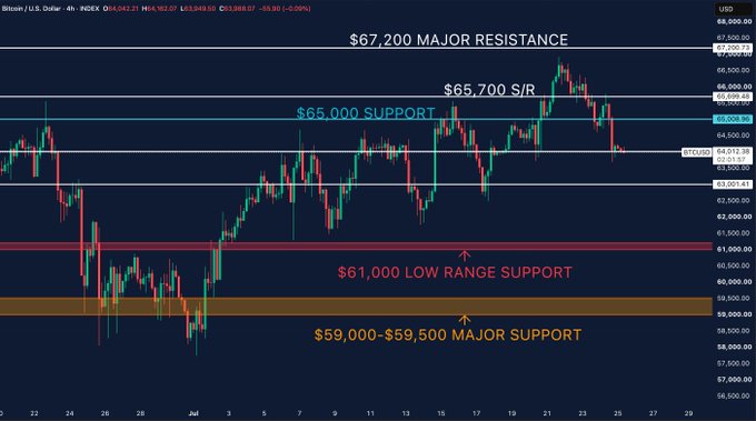 A Bitcoin/USD 4-hour chart showing Bitcoin testing critical support near $64,000 after breaking below both $65,700 and $65,000, with major resistance at $67,200, support zones at $65,000 and $61,000, and a major support zone between $59,000-$59,500 below. The chart illustrates the key levels the post references, highlighting $64,000 as the critical level to defend before reaching the $61,000 low range support.