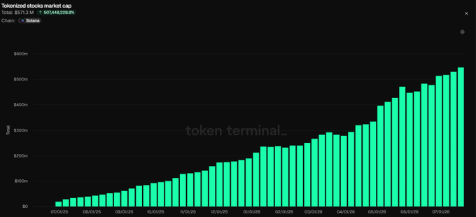 A bar chart from Token Terminal showing 'Tokenized stocks market cap' on the Solana chain, displaying steady growth from approximately $25M in July 2025 to over $550M by July 2026.