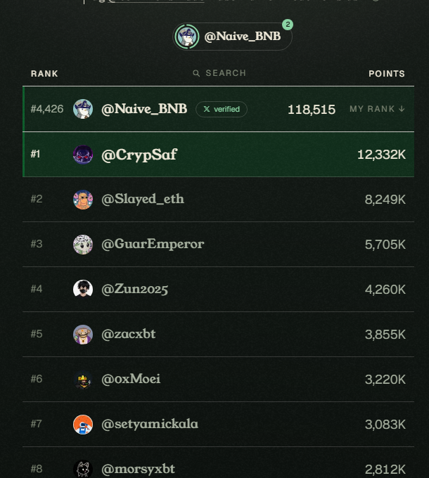 A leaderboard ranking showing @Naive_BNB at rank #4,426 with 118,515 points, with top users including @CrypSaf (#1, 12,332K), @Slayed_eth (#2), and @GuarEmperor (#3).