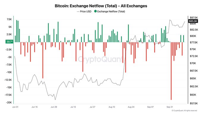The chart titled "Bitcoin: Exchange Netflow (Total) - All Exchanges" by CryptoQuant displays Bitcoin's exchange netflow from June to late September, with green bars indicating outflows and red bars showing inflows, alongside the price in USD reaching around $87.5K. Notably, late September shows mixed flows with a peak of approximately 39.7K in net outflows around September 22-29, corresponding to Bitcoin's price rally toward $87,500—visually confirming the post's point that significant BTC left exchanges during this price surge before flows turned mixed.