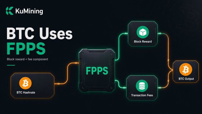 An infographic for KuMining titled 'BTC Uses FPPS' (Block reward + fee component), illustrating a flow diagram where BTC Hashrate feeds into an FPPS module, which combines Block Reward and Transaction Fees to produce BTC Output.